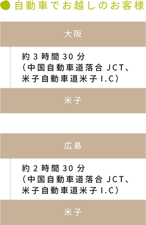 自動車でお越しのお客様