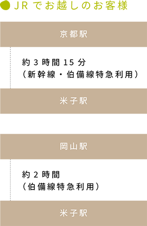 JRでお越しのお客様